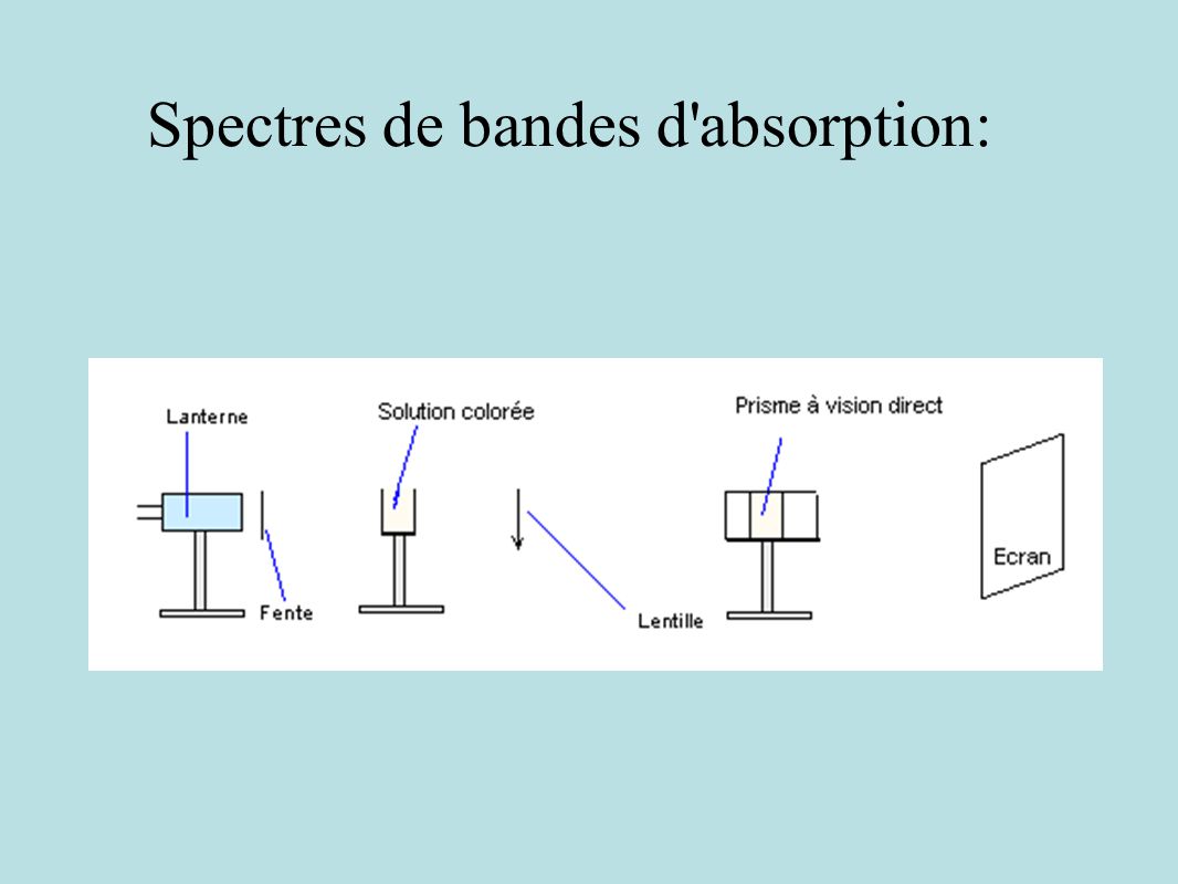 Spectres de bandes d absorption: