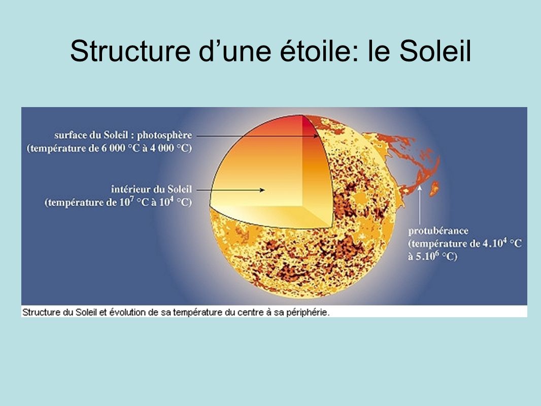 Structure d’une étoile: le Soleil