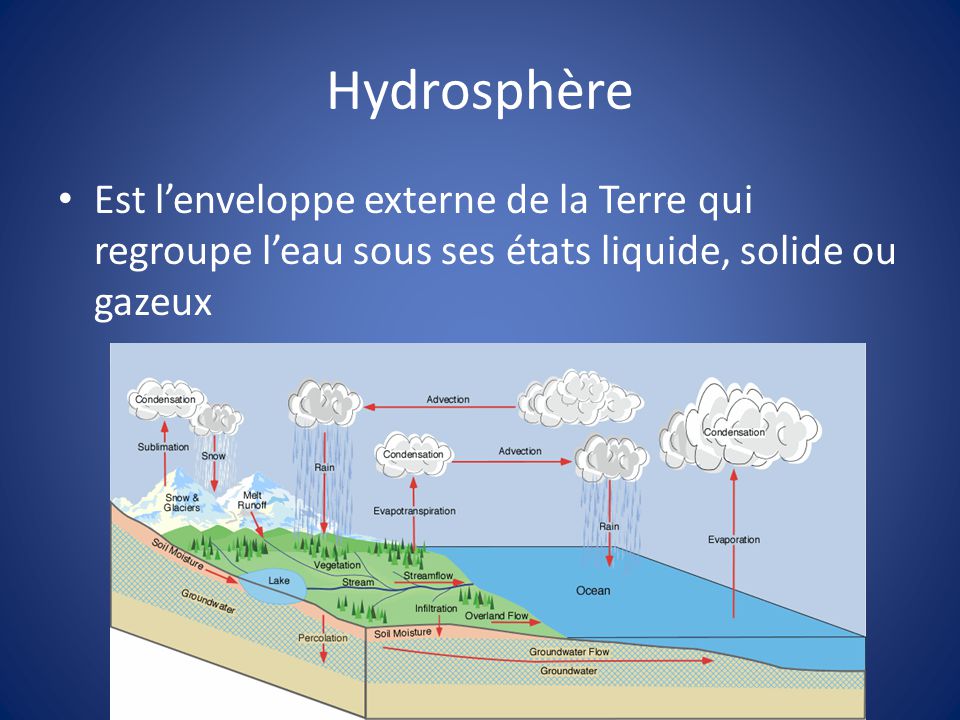 Hydrosphère Est l’enveloppe externe de la Terre qui regroupe l’eau sous ses états liquide, solide ou gazeux.