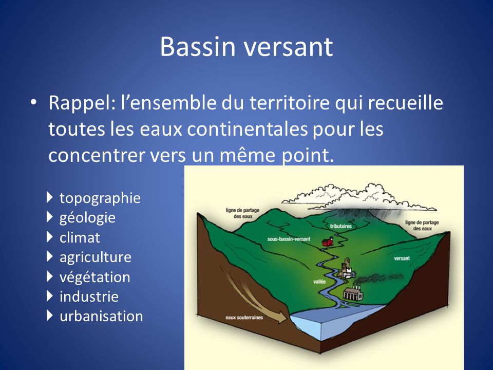 Bassin versant Rappel: l’ensemble du territoire qui recueille toutes les eaux continentales pour les concentrer vers un même point.