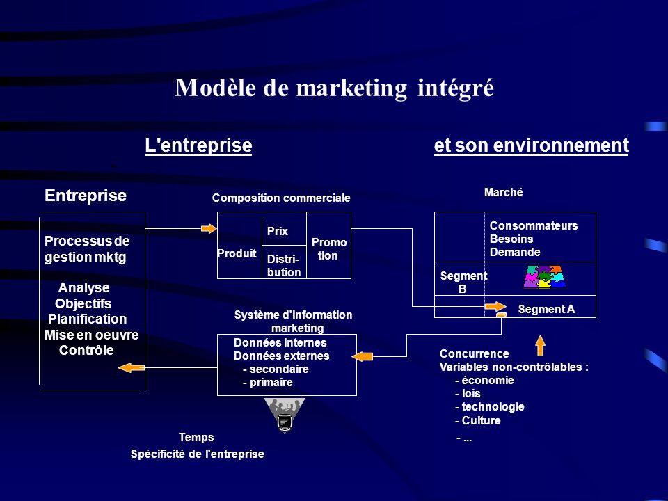 Modèle de marketing intégré