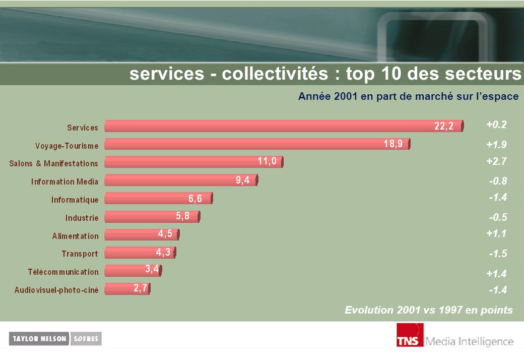 services - collectivités : top 10 des secteurs