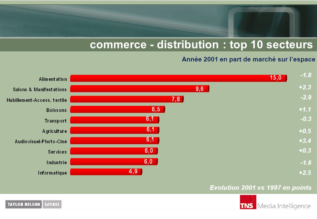 commerce - distribution : top 10 secteurs