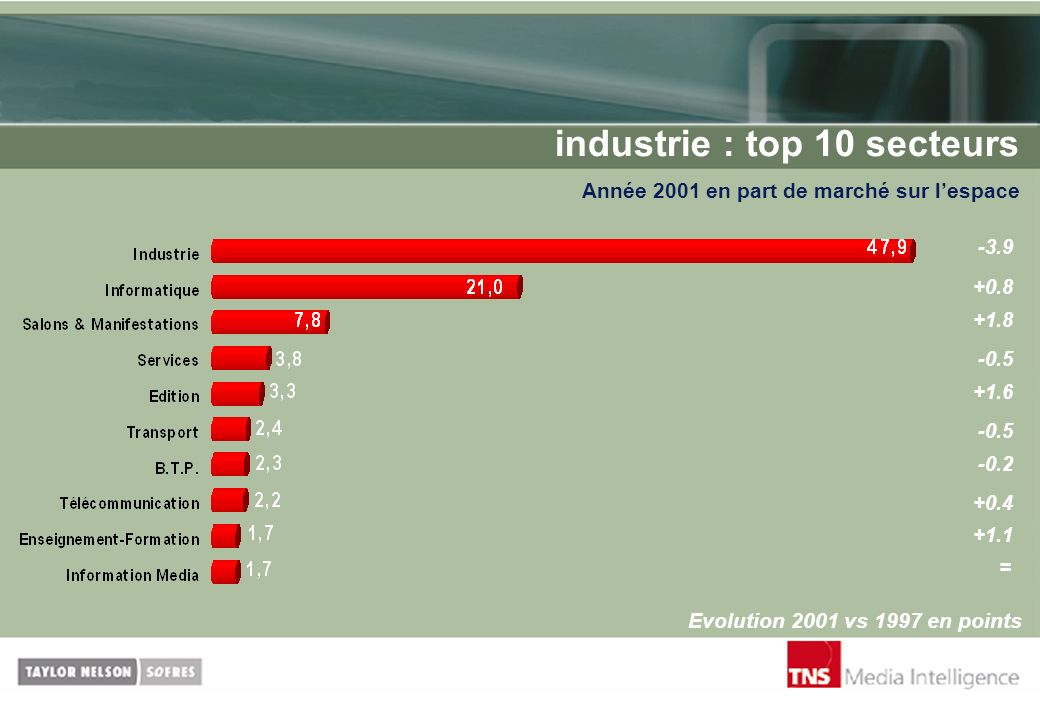 industrie : top 10 secteurs