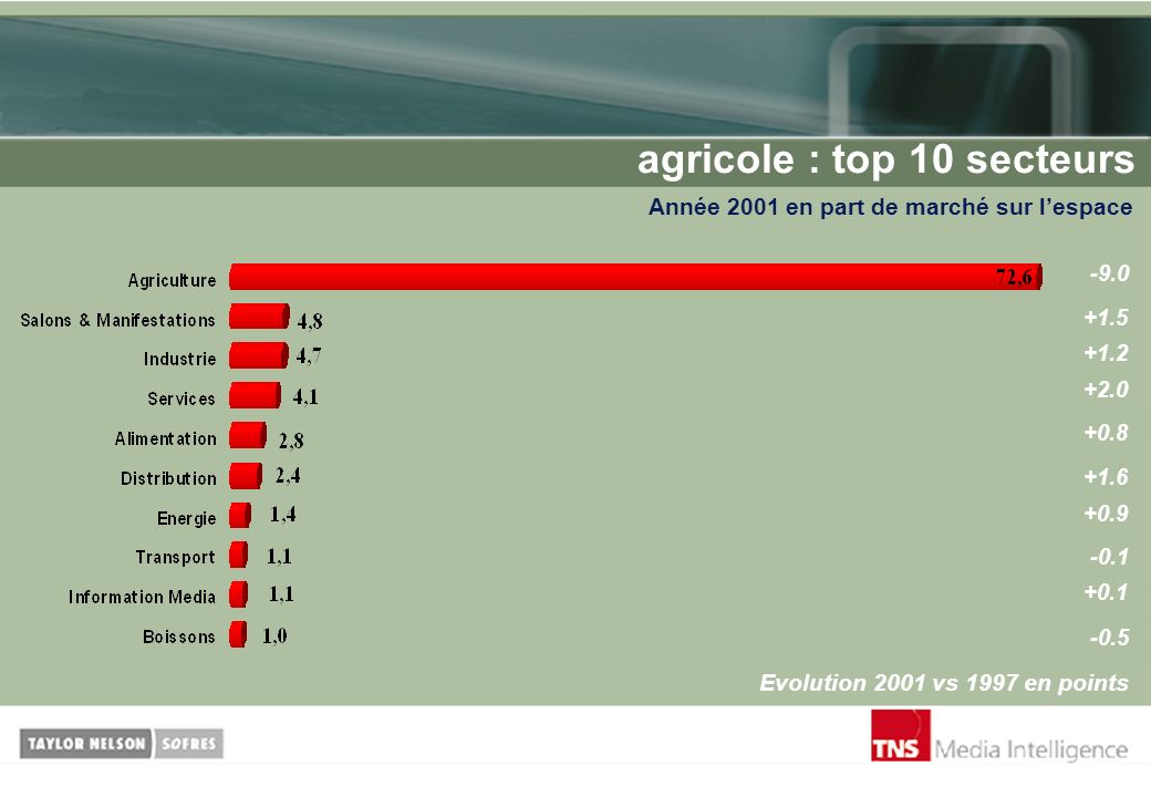 agricole : top 10 secteurs