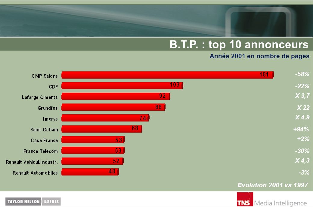 B.T.P. : top 10 annonceurs Année 2001 en nombre de pages