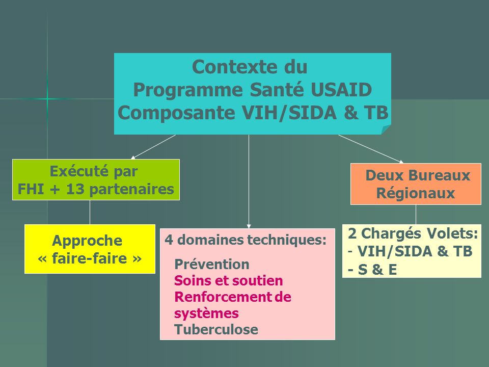 Composante VIH/SIDA & TB Deux Bureaux Régionaux