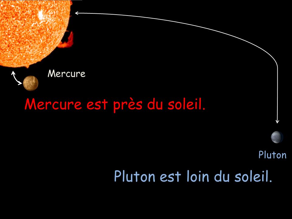 Mercure est près du soleil.