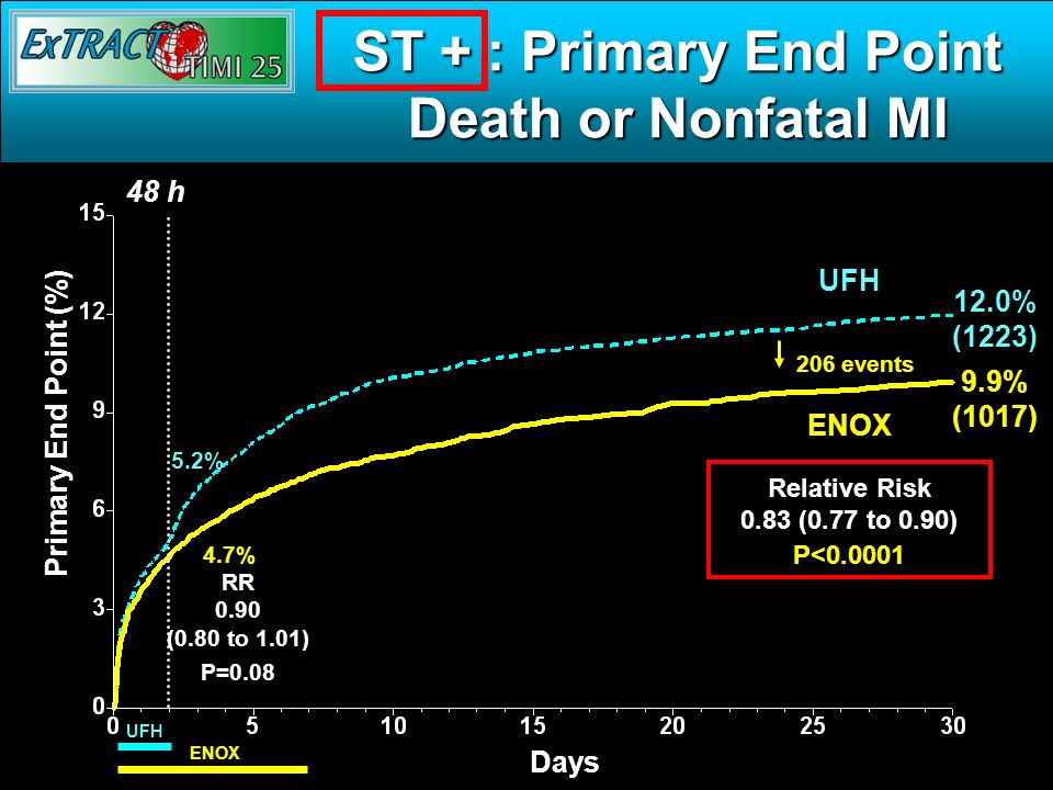 ST + : Primary End Point Death or Nonfatal MI