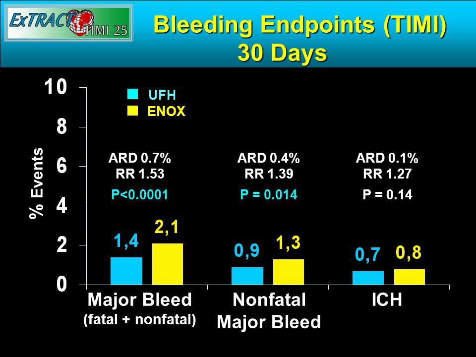 Bleeding Endpoints (TIMI) 30 Days