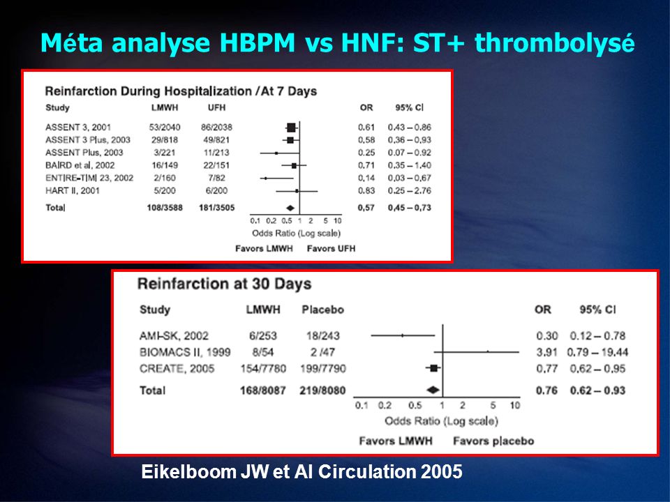 Méta analyse HBPM vs HNF: ST+ thrombolysé