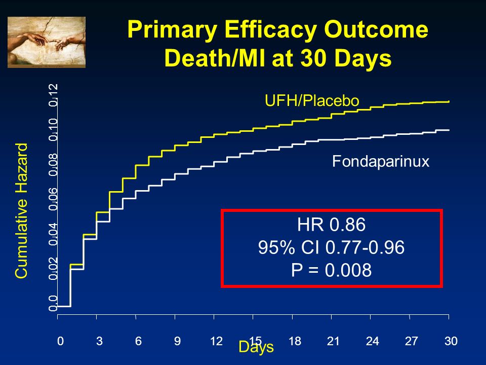 Primary Efficacy Outcome Death/MI at 30 Days