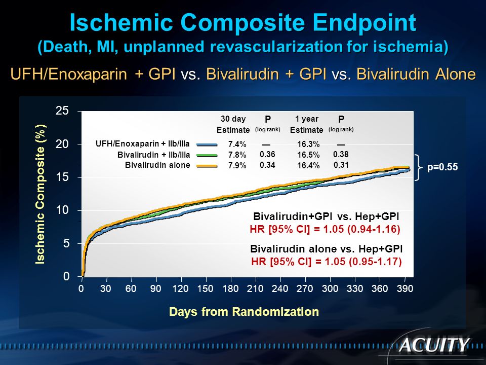Ischemic Composite Endpoint (Death, MI, unplanned revascularization for ischemia)