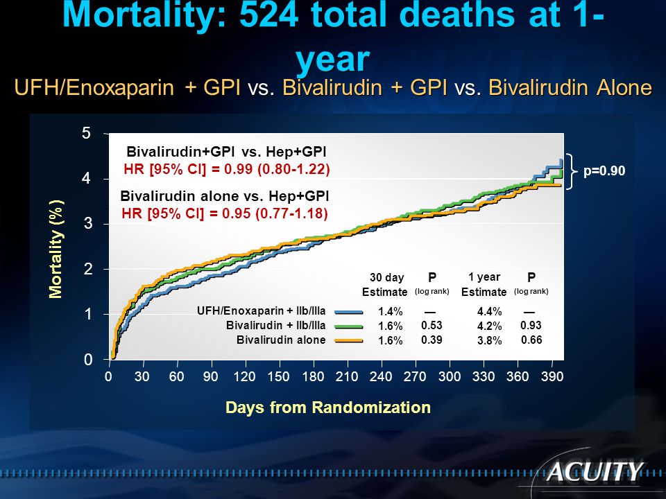 Mortality: 524 total deaths at 1-year