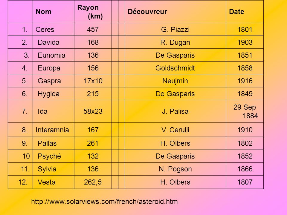 Nom Rayon (km) Découvreur. Date. 1. Ceres G. Piazzi Davida 168. R. Dugan.