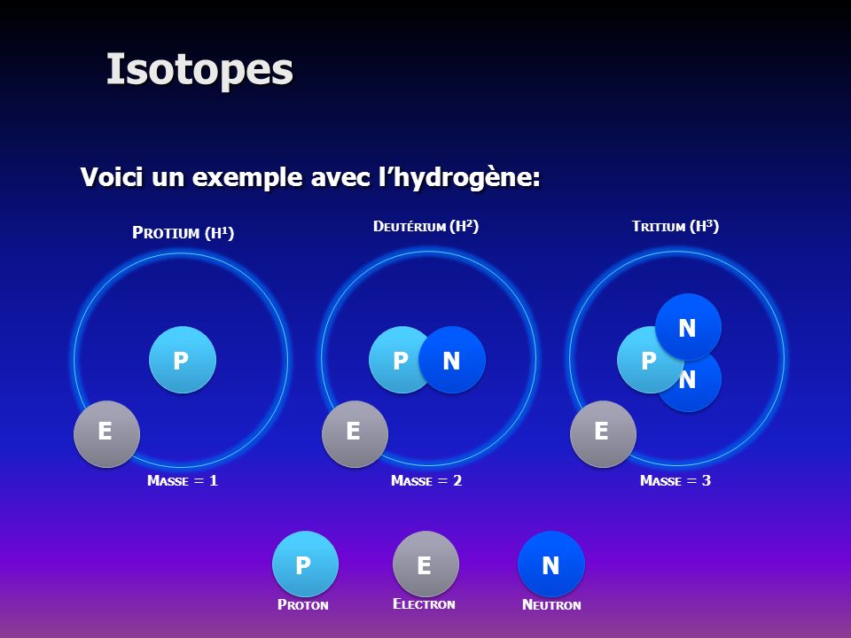 Isotopes Voici un exemple avec l’hydrogène: P E N Protium (H1) Proton
