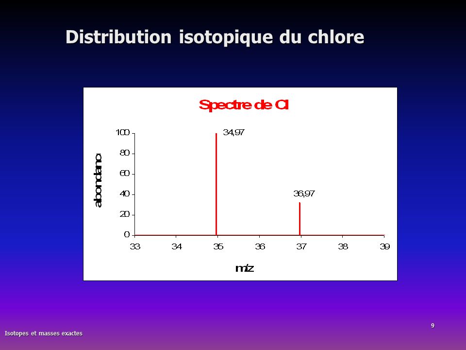 Distribution isotopique du chlore