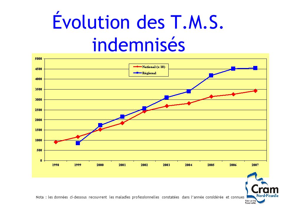 Évolution des T.M.S. indemnisés