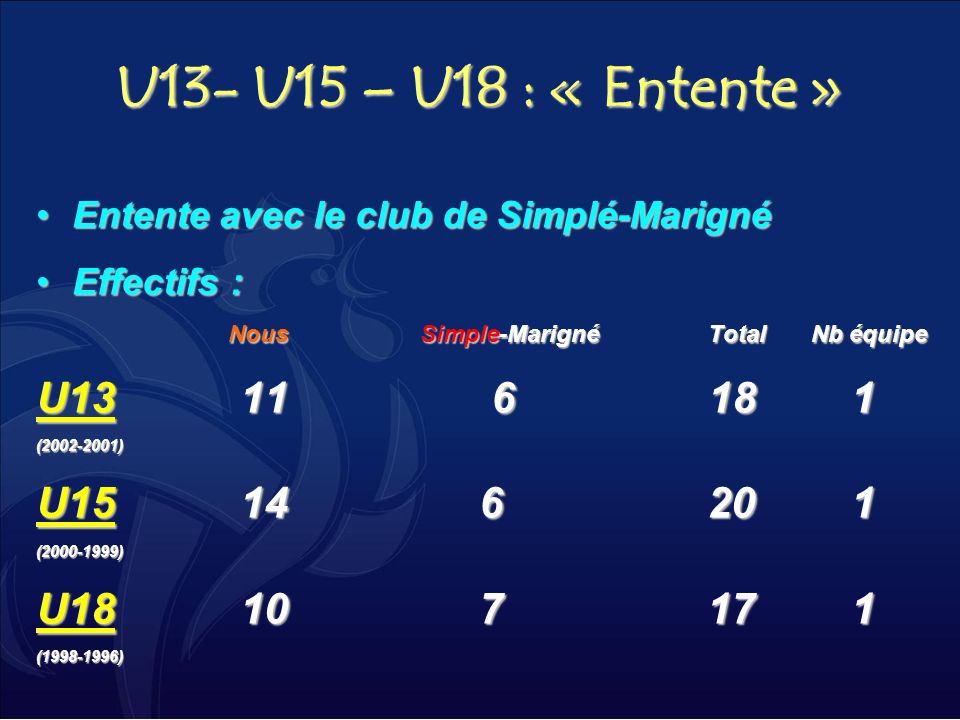 U13- U15 – U18 : « Entente » Entente avec le club de Simplé-Marigné. Effectifs : Nous Simple-Marigné Total Nb équipe.
