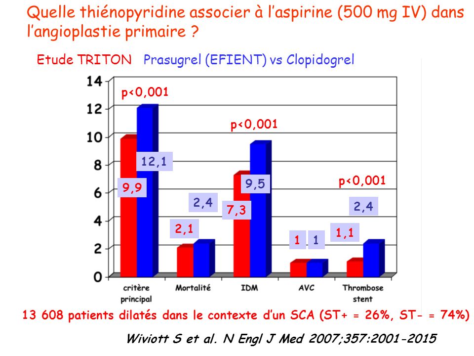 Quelle thiénopyridine associer à l’aspirine (500 mg IV) dans l’angioplastie primaire