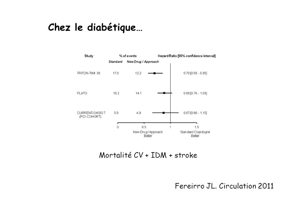 Chez le diabétique… Mortalité CV + IDM + stroke