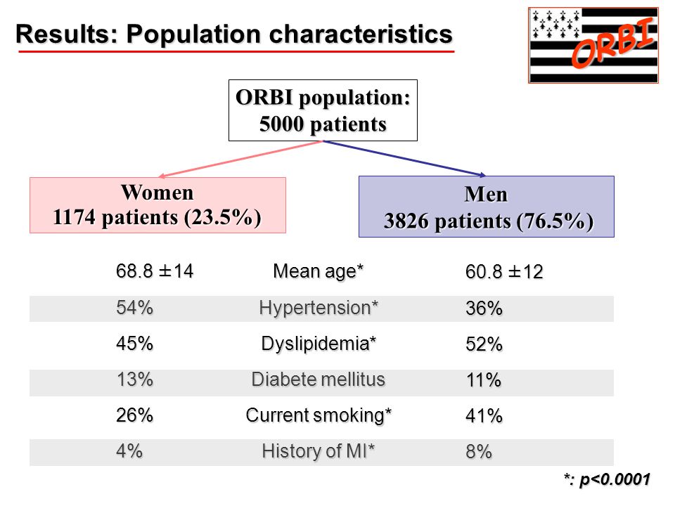 ORBI Results: Population characteristics ORBI population: