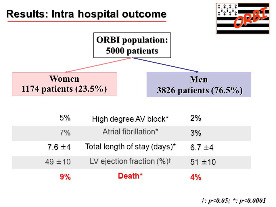 ORBI Results: Intra hospital outcome ORBI population: 5000 patients