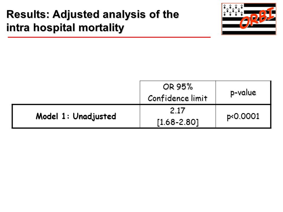 ORBI Results: Adjusted analysis of the intra hospital mortality OR 95%