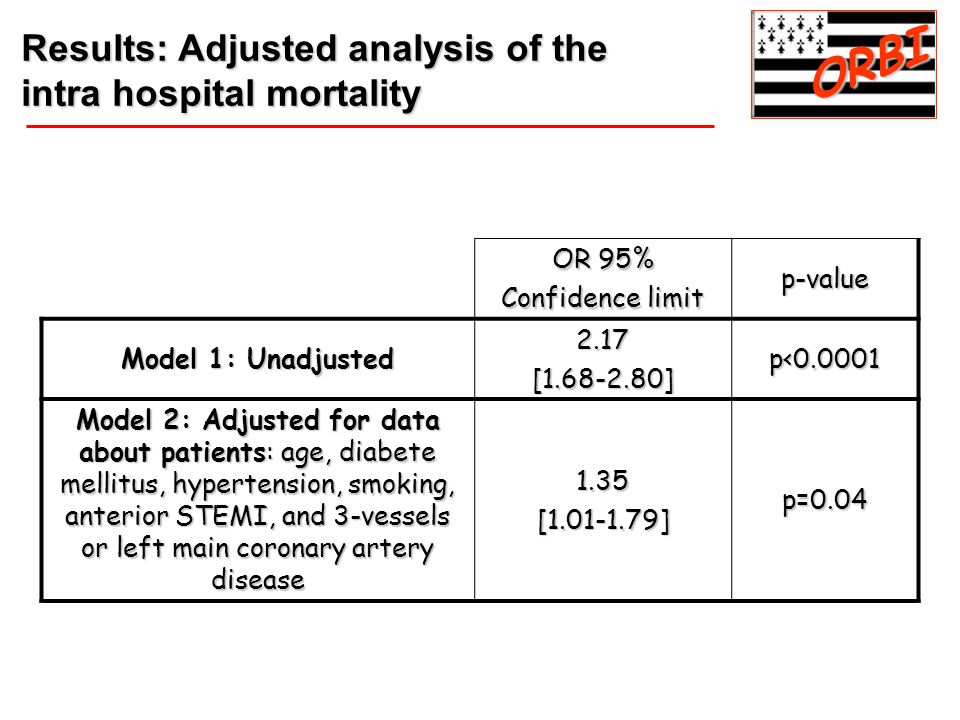 ORBI Results: Adjusted analysis of the intra hospital mortality OR 95%
