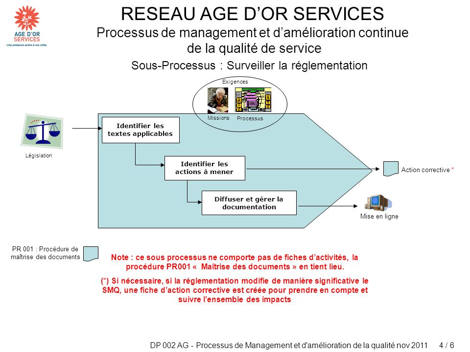 Sous-Processus : Surveiller la réglementation