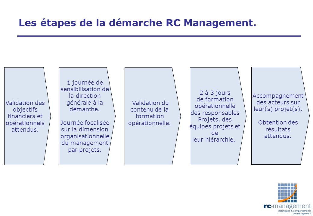 Les étapes de la démarche RC Management.