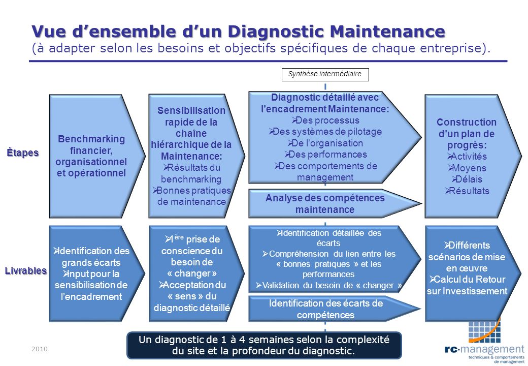 Vue d’ensemble d’un Diagnostic Maintenance (à adapter selon les besoins et objectifs spécifiques de chaque entreprise).