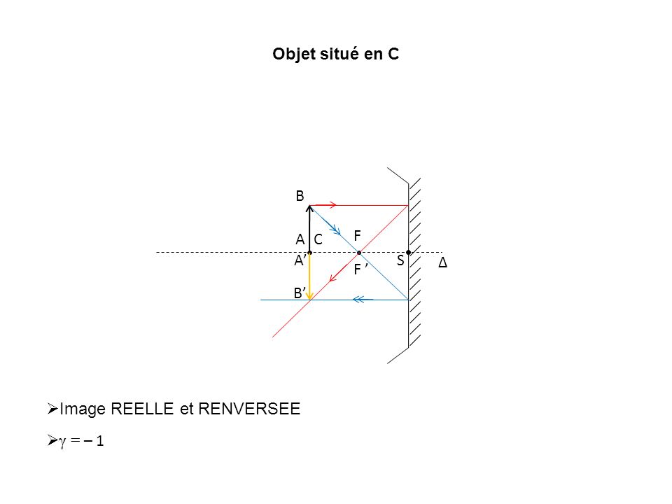 Objet situé en C Δ C S F F ’ A B A’ B’ Image REELLE et RENVERSEE γ = – 1