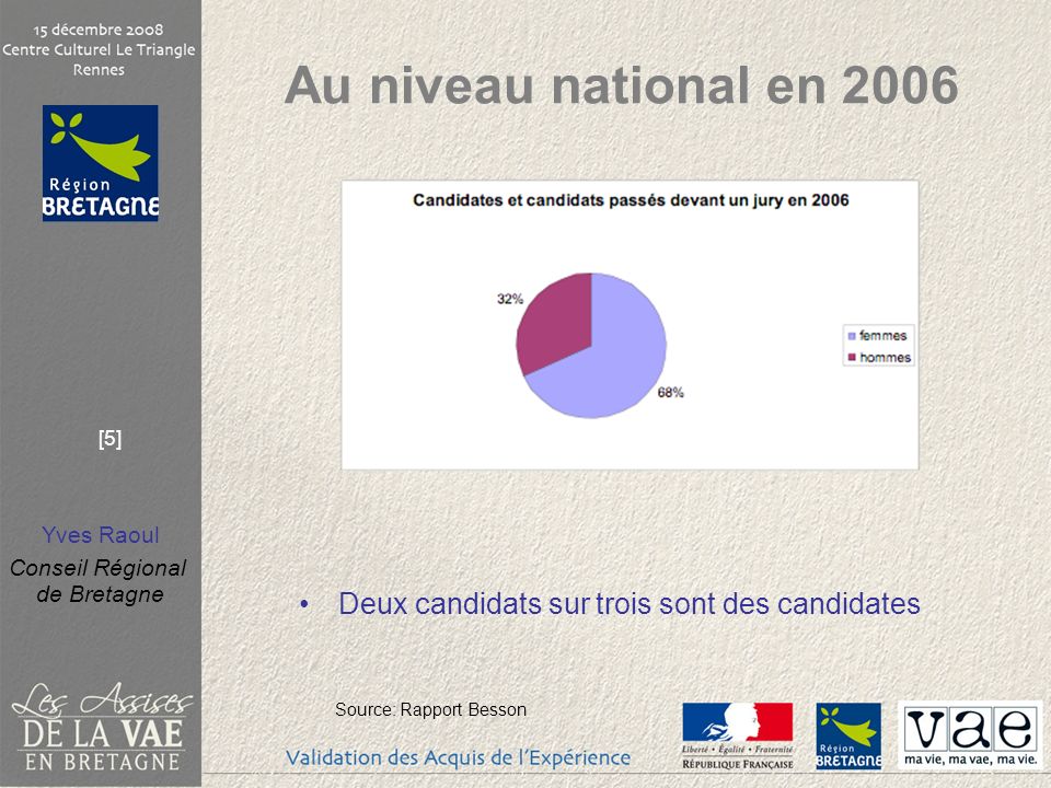 Au niveau national en 2006 Deux candidats sur trois sont des candidates Source: Rapport Besson