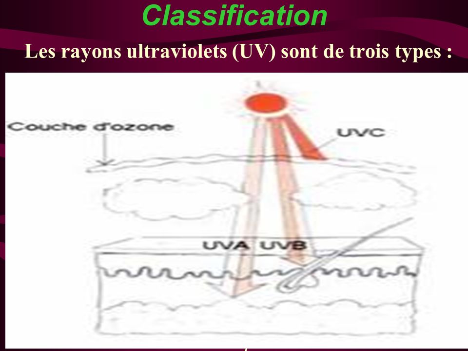 Les rayons ultraviolets (UV) sont de trois types :