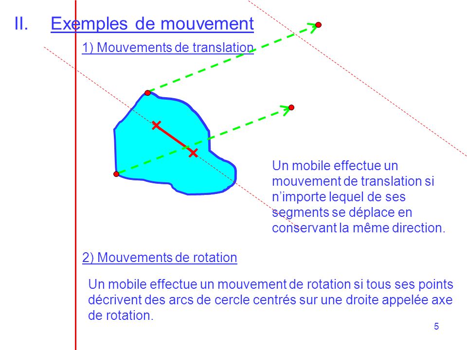 Exemples de mouvement 1) Mouvements de translation