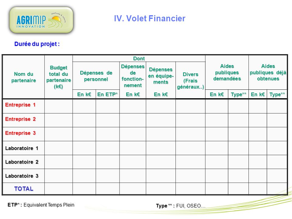 IV. Volet Financier Durée du projet : TOTAL Nom du partenaire