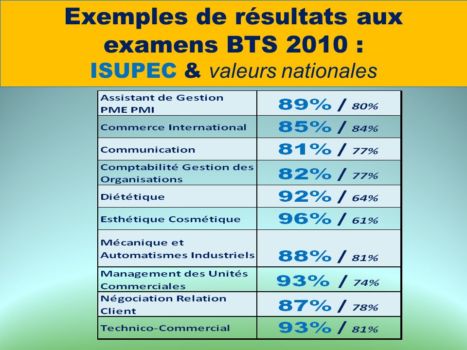 Exemples de résultats aux examens BTS 2010 : ISUPEC & valeurs nationales