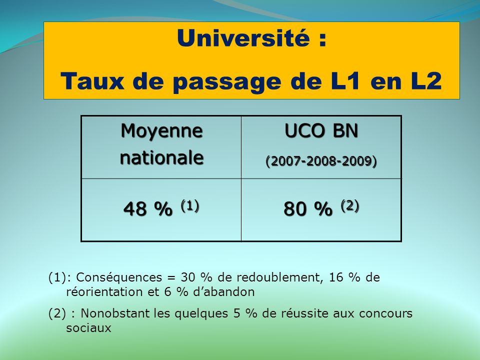 Université : Taux de passage de L1 en L2 Moyenne nationale UCO BN