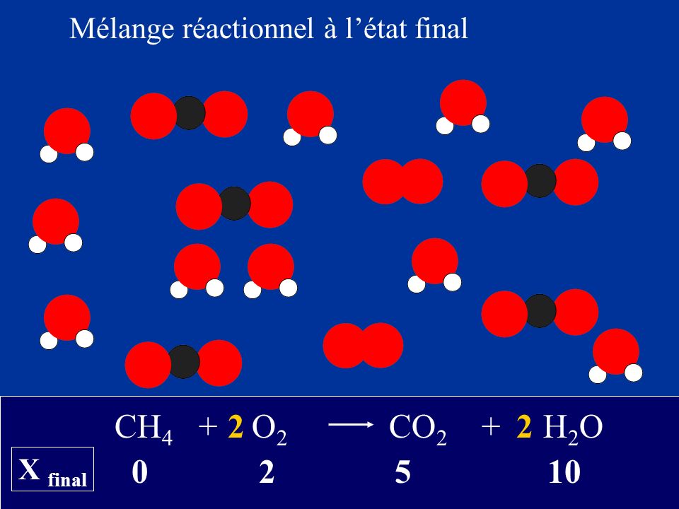 CH4 + O2 CO2 + H2O Mélange réactionnel à l’état final
