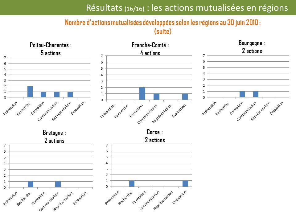Poitou-Charentes : 5 actions Franche-Comté : 4 actions
