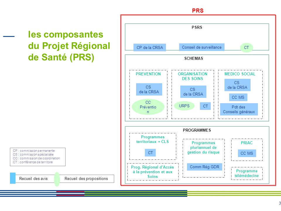 les composantes du Projet Régional de Santé (PRS)