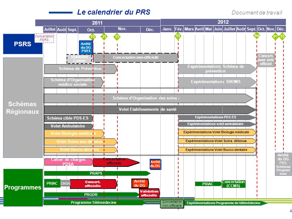 Le calendrier du PRS Document de travail