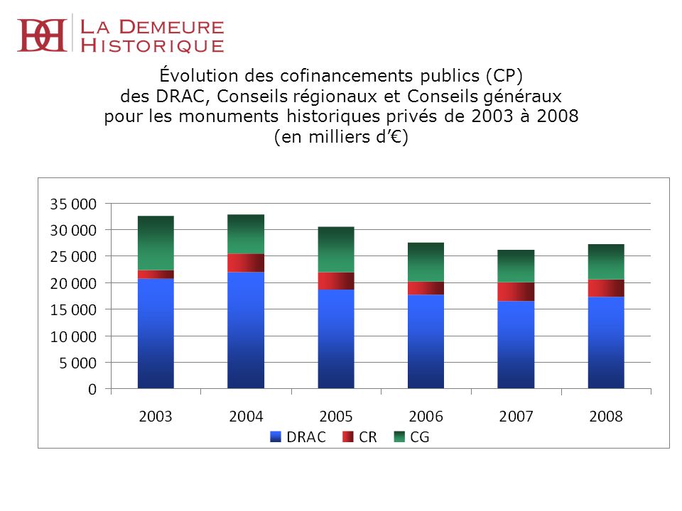 Évolution des cofinancements publics (CP) des DRAC, Conseils régionaux et Conseils généraux pour les monuments historiques privés de 2003 à 2008 (en milliers d’€)