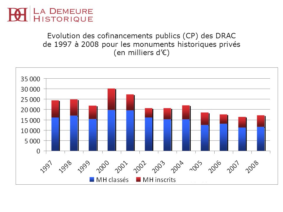 Evolution des cofinancements publics (CP) des DRAC de 1997 à 2008 pour les monuments historiques privés (en milliers d’€)