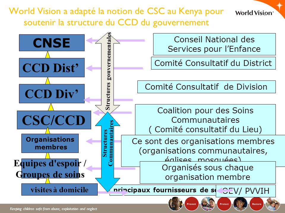 CSC/CCD CNSE CCD Dist’ CCD Div’