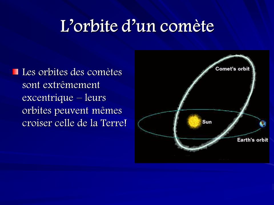 L’orbite d’un comète Les orbites des comètes sont extrêmement excentrique – leurs orbites peuvent mêmes croiser celle de la Terre!