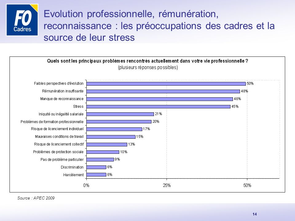 Evolution professionnelle, rémunération, reconnaissance : les préoccupations des cadres et la source de leur stress