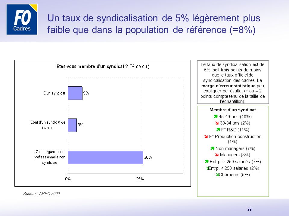 Un taux de syndicalisation de 5% légèrement plus faible que dans la population de référence (=8%)