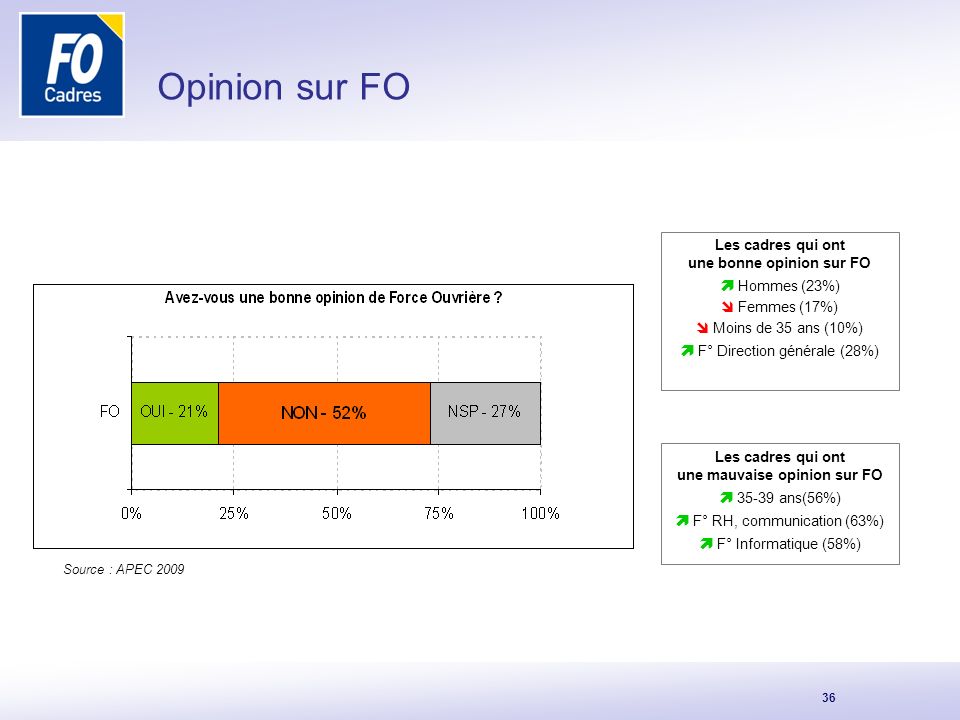 Opinion sur FO  Hommes (23%)  F° Direction générale (28%)